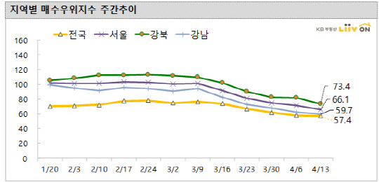 올해 1월 20일부터 4월 13일까지 지역별 매수우위지수. 서울의 매수우위지수는 3월 이후 하락세가 가팔라졌다.  <KB리브온 제공>